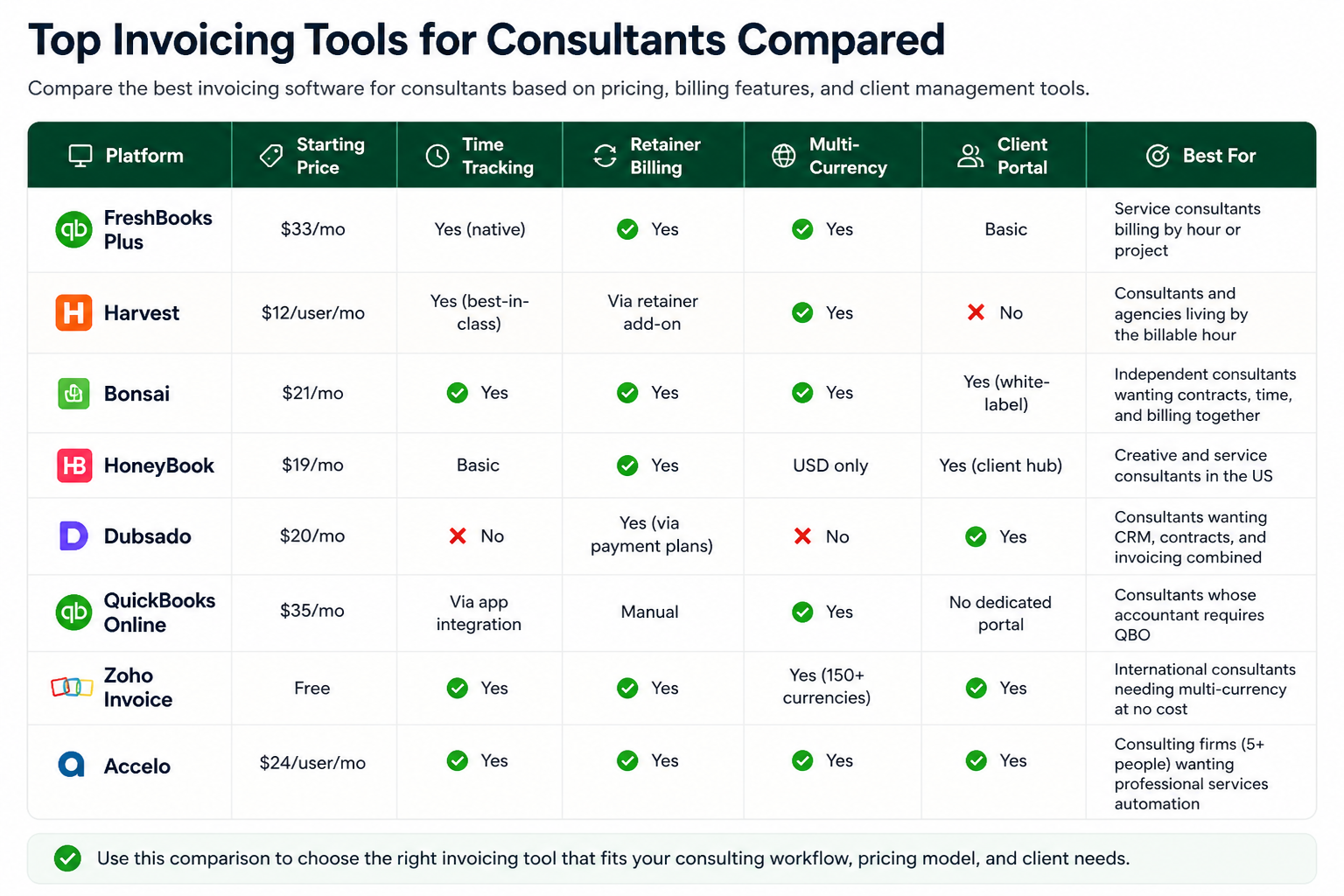 invoicing software comparison table for consultants with pricing, time tracking, and billing features