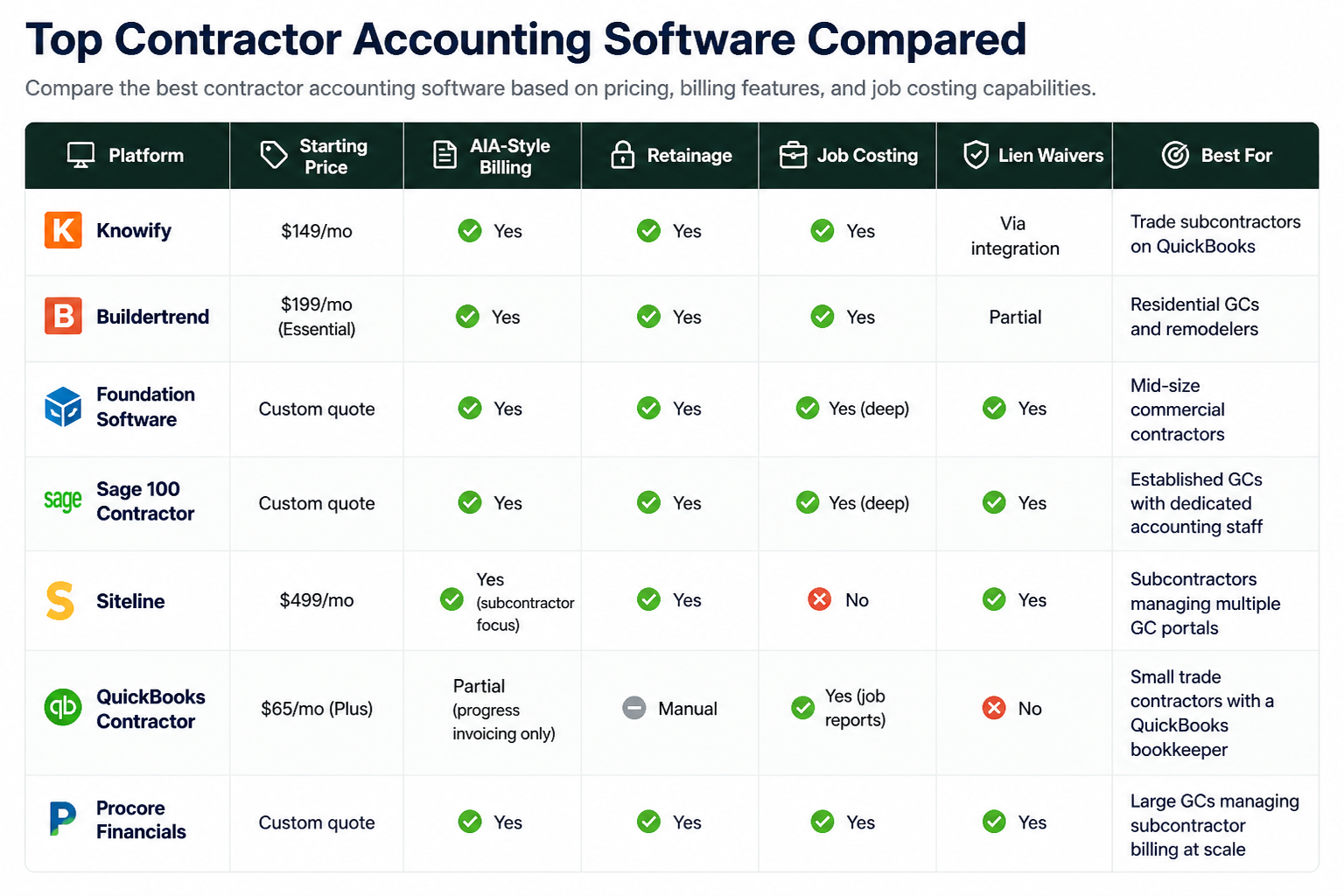 contractor accounting software comparison table with pricing, billing features, and job costing tools