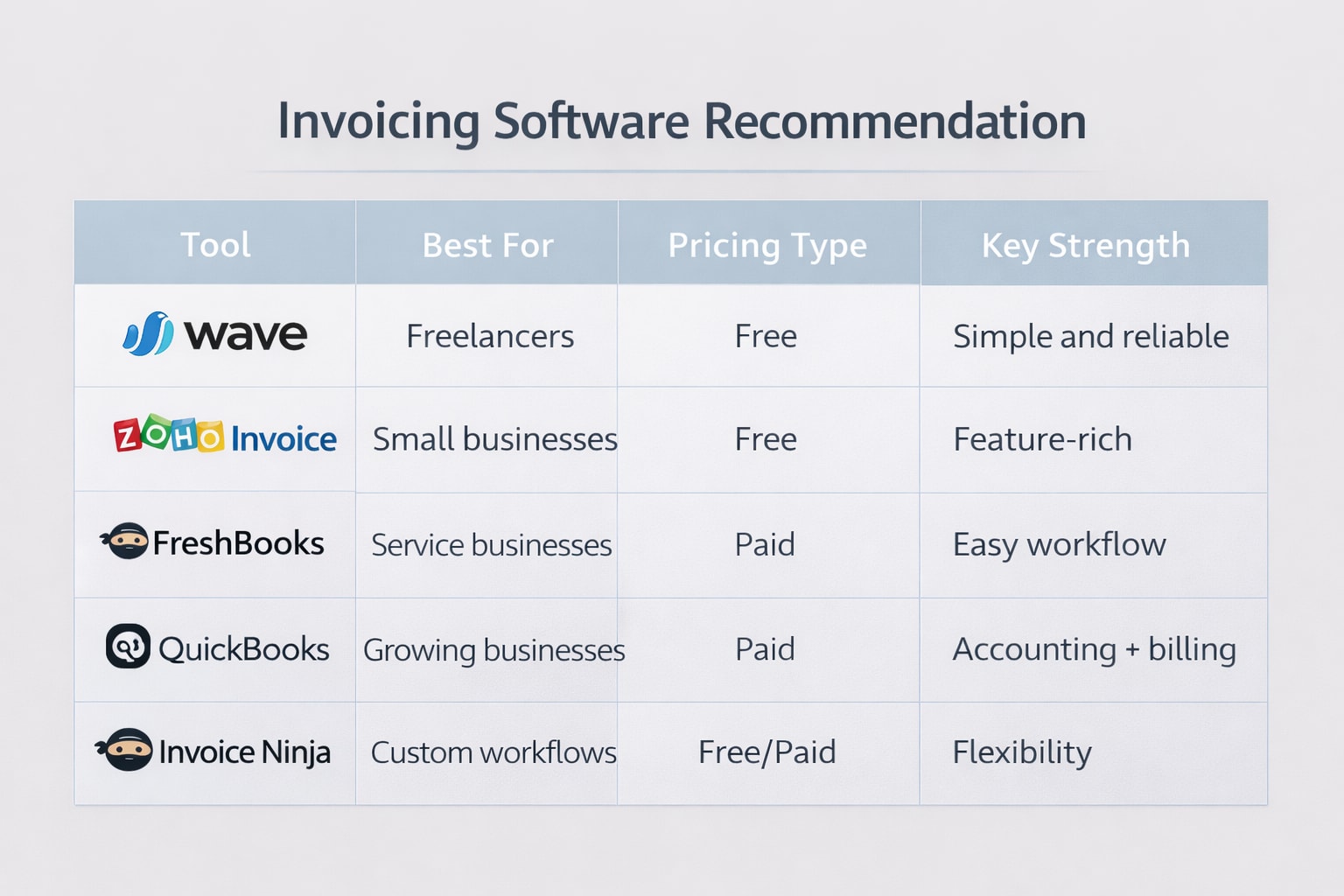 Invoicing software recommendation Comparison Table